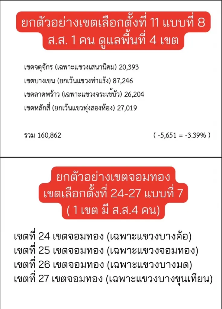“เจ๊แจ๋น”ขอกกต.ทวนรูปแบบ 6-8 แบ่งเขตเลือกตั้งกทม.