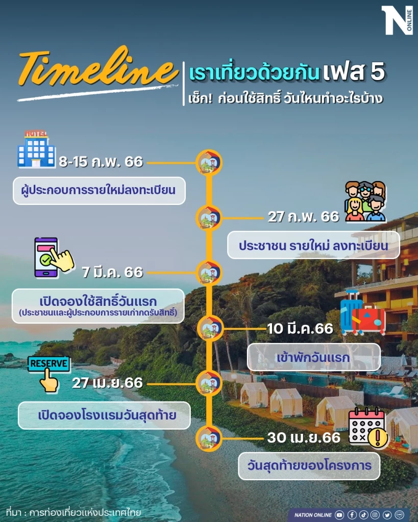 ไทม์ไลน์ การใช้สิทธิ์ โครงการเราเที่ยวด้วยกันเฟส5