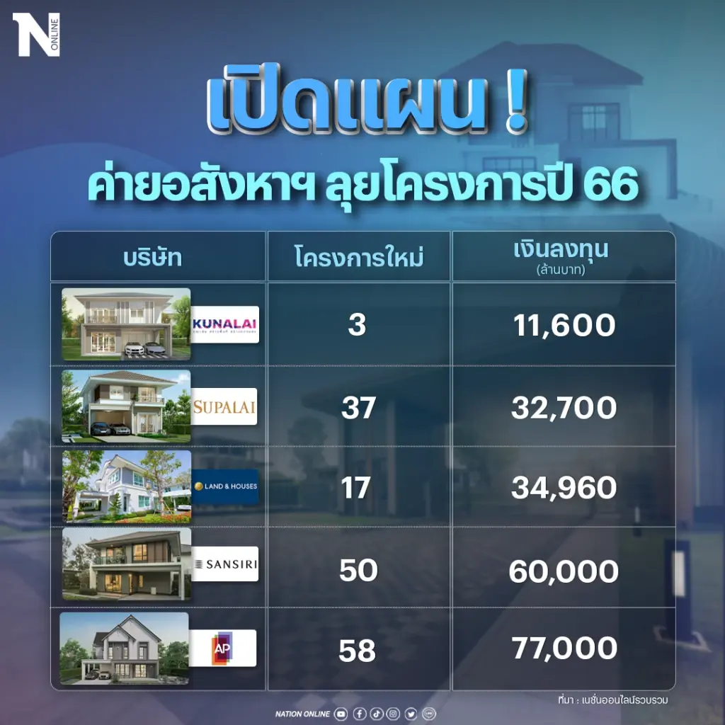 อสังหาฯ แข่งเดือดรับเศรษฐกิจฟื้น "เจ้าใหญ่" ลุยเปิดโครงการใหม่คึกคัก