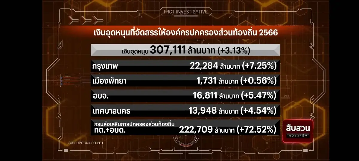 จับสาวเทศบาลลาดยาว โมเดลใหม่ทุจริตออนไลน์