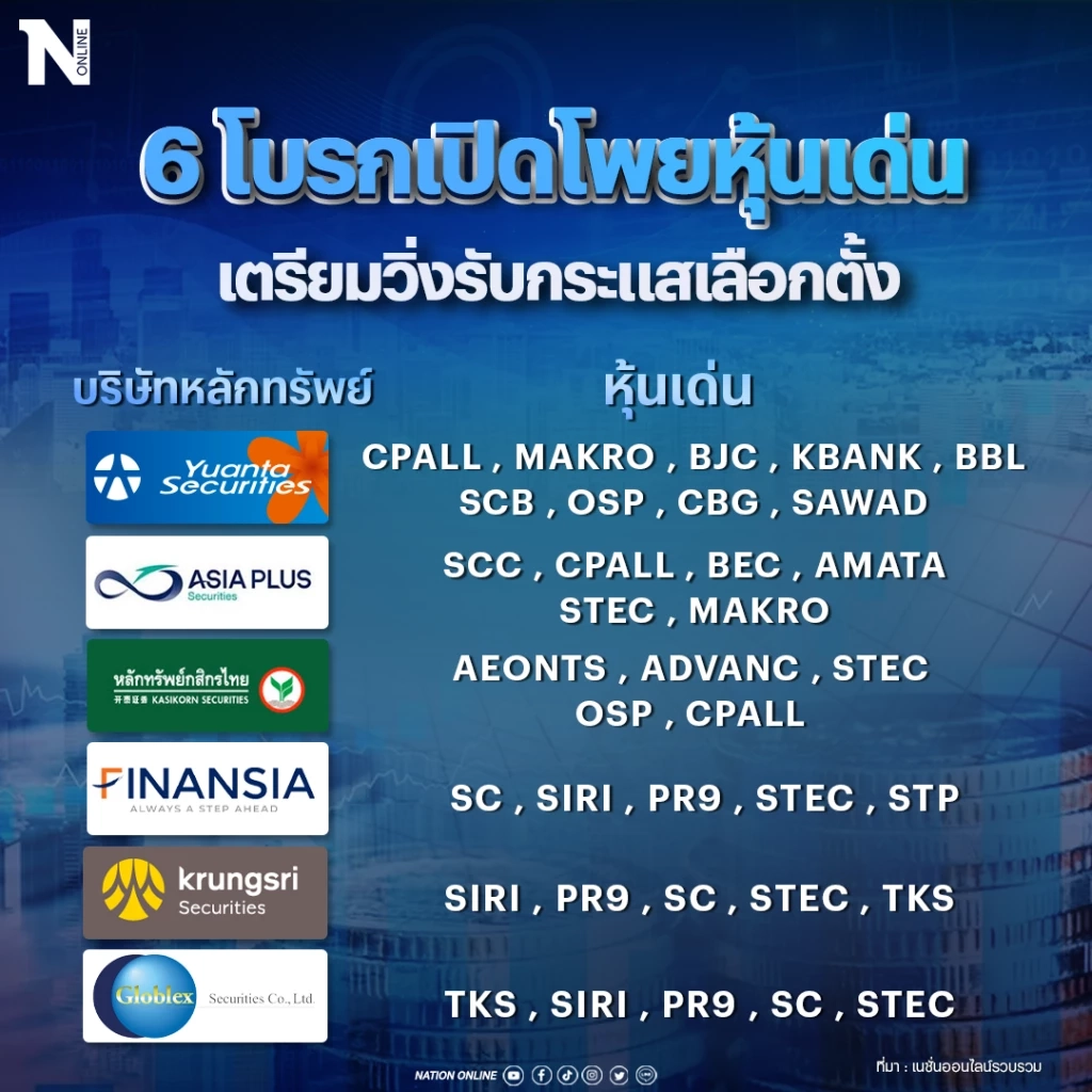 ฟันธงหุ้นไทยดีดรับ"เลือกตั้ง" เก็งหุ้นโยง"การเมือง"วิ่ง