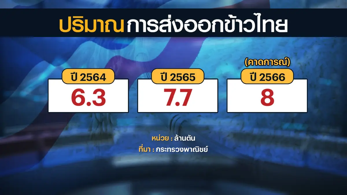 กระทรวงพาณิชย์คาดยอดส่งออกข้าวทะลุ 8 ล้านตัน