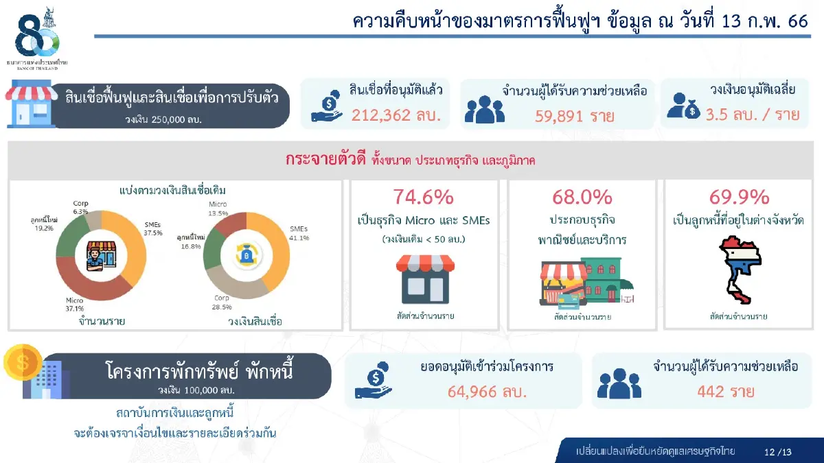 ธนาคารแห่งประเทศไทยจับตา 'หนี้ครัวเรือน' ทะลุ 80%