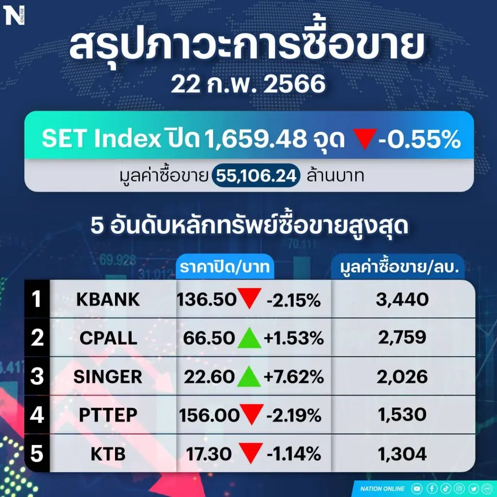 นักลงทุนต่างชาติทิ้ง "หุ้นไทย" กดดัชนีร่วง