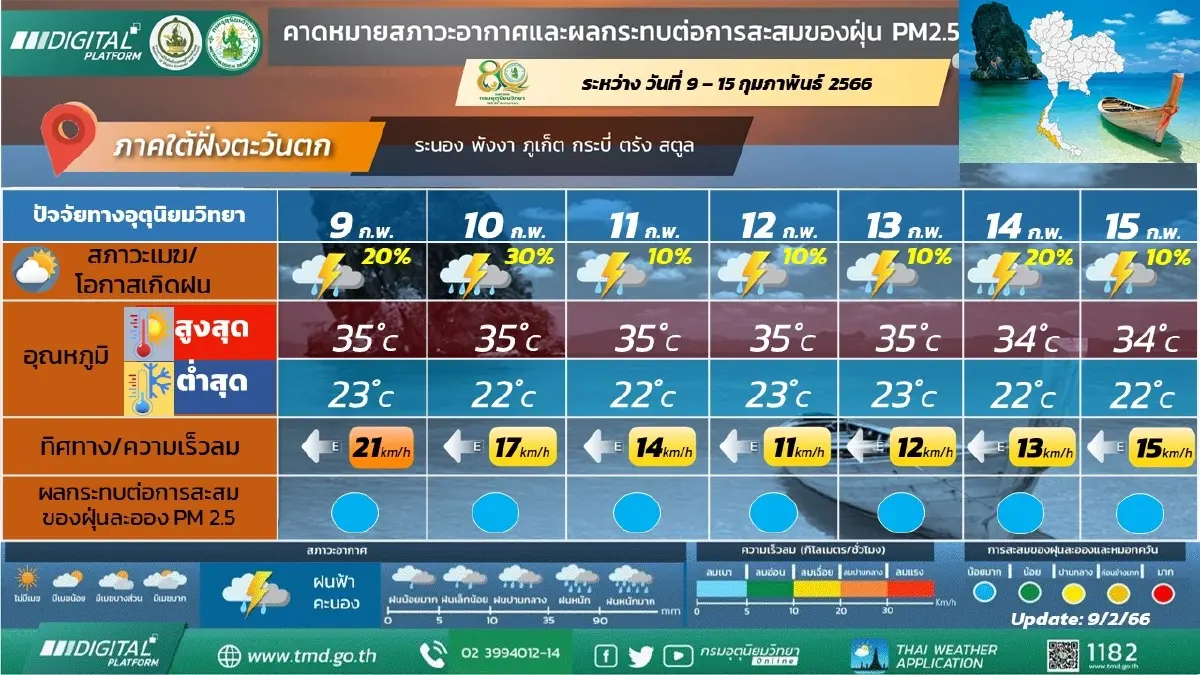 พยากรณ์อากาศ 7 วันข้างหน้า ภาคกลางอากาศร้อน-มีฟ้าหลัว ฝนฟ้าคะนองร้อยละ 10 - 20 ของพื้นที่