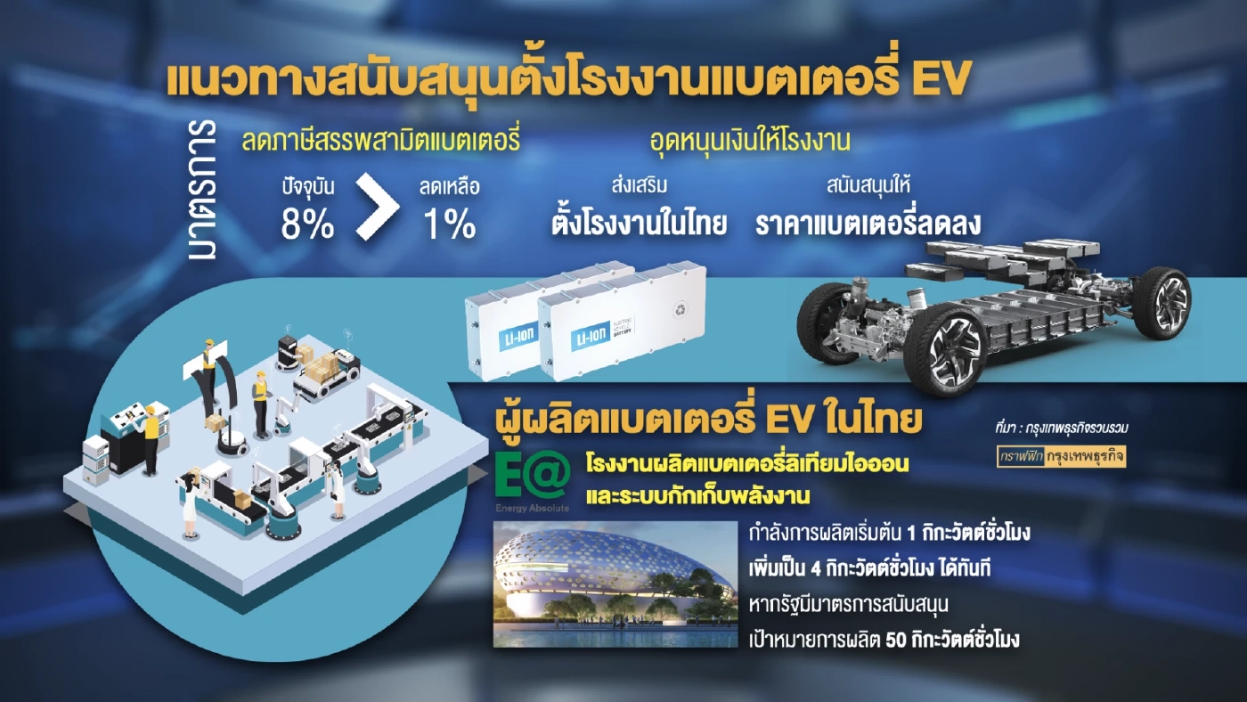 รัฐอัด 2.4 หมื่นล้านหนุนผลิตแบตเตอรี่รถอีวี
