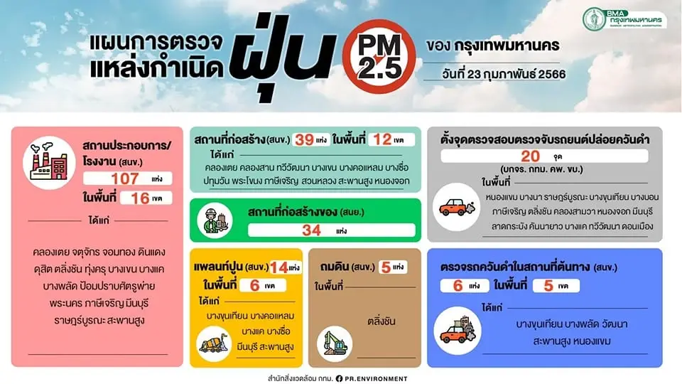 กทม.อ่วม ฝุ่น"PM2.5"เกินมาตรฐาน 34 พื้นที่ เช็กจุดงดกิจกรรมกลางแจ้งที่นี่