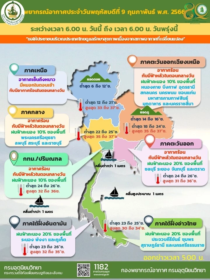 กรมอุตุฯพยากรณ์สภาพอากาศ วันนี้"อากาศร้อน" กทม.อุณหภูมิสูงสุด 36 องศา