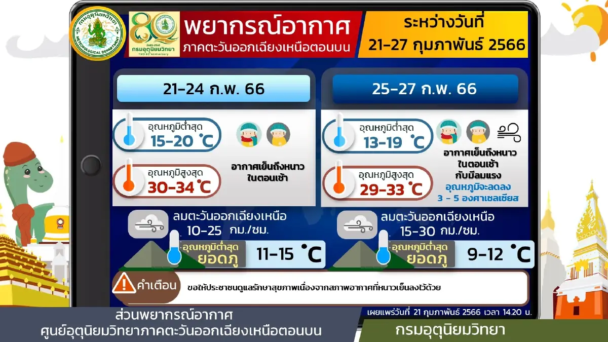 พยากรณ์อากาศ "กรมอุตุฯ" แจ้งไทยตอนบนอากาศเย็นตอนเช้า ภาคใต้ฝนฟ้าคะนอง