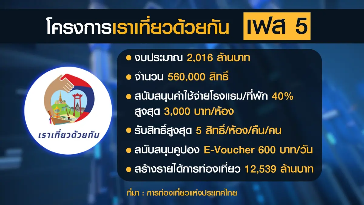 ททท.คาด 'เราเที่ยวด้วยกัน' เงินสะพัด 1.2 หมื่นล้าน
