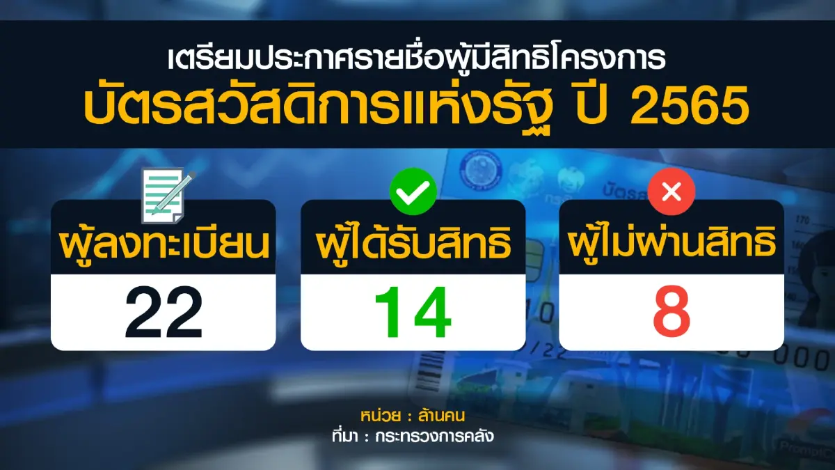 คลังสั่งกรุงไทยแจง 8 ล้านคน 'ตกรอบ' บัตรคนจน