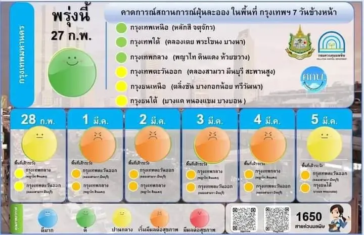 คนกรุงเฮ! ค่าฝุ่น PM2.5 เช้านี้แนวโน้มลดลง เหลือพื้นที่เดียวที่เกินมาตรฐาน