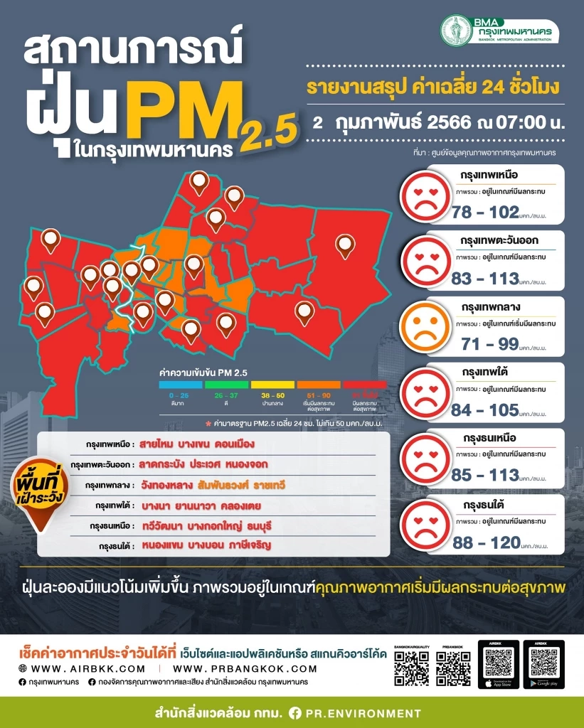 คพ. ร่วมมือ กทม. สั่งควบคุมแหล่งก่อมลพิษ"PM2.5" พบค่าเฉลี่ยกระทบต่อสุขภาพ