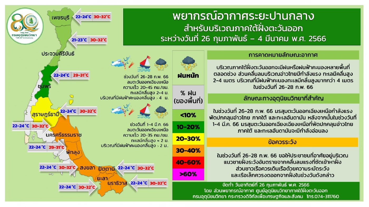 พยากรณ์อากาศ "กรมอุตุ"ประกาศฉบับ 9  "ฝนตกหนัก-คลื่นลมแรง" ไทยตอนบนอากาศหนาว