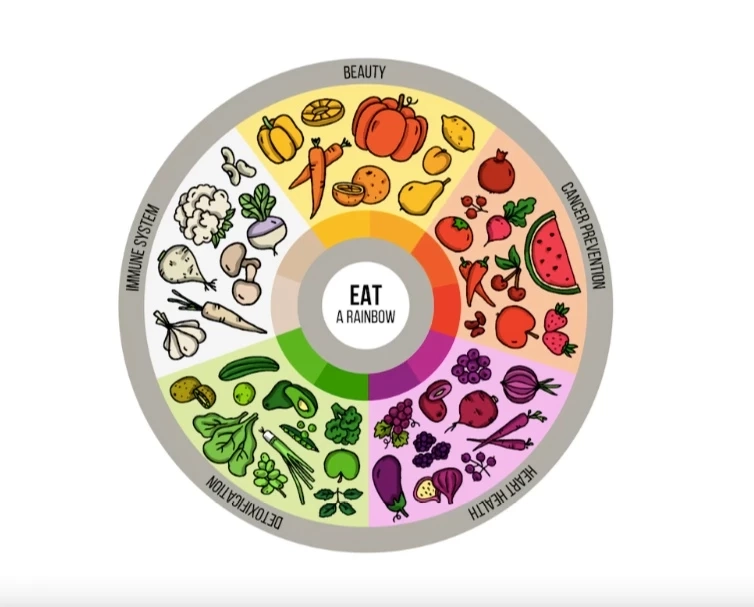 'ไฟโตนิวเทรียนท์' สารพฤกษาเคมีในผักและผลไม้ 5 สี มีดีอะไรซ่อนอยู่!!