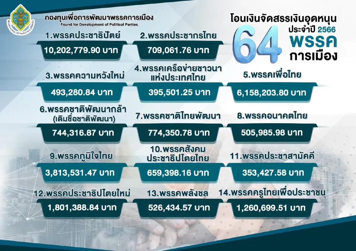 ดูเลย! 15 พรรคการเมือง"กกต."อัดฉีดเงินอุดหนุนใครได้เท่าไหร่?