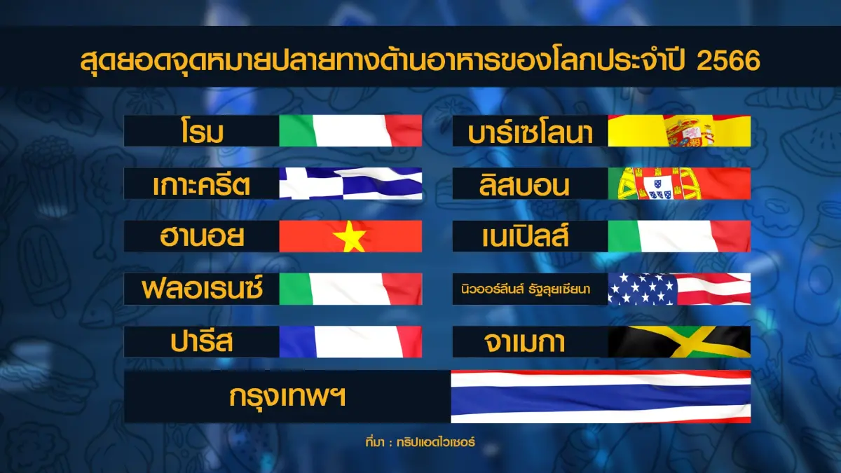 กรุงเทพฯ ติดอันดับ 13 จุดหมาย 'อาหาร' ยอดเยี่ยม
