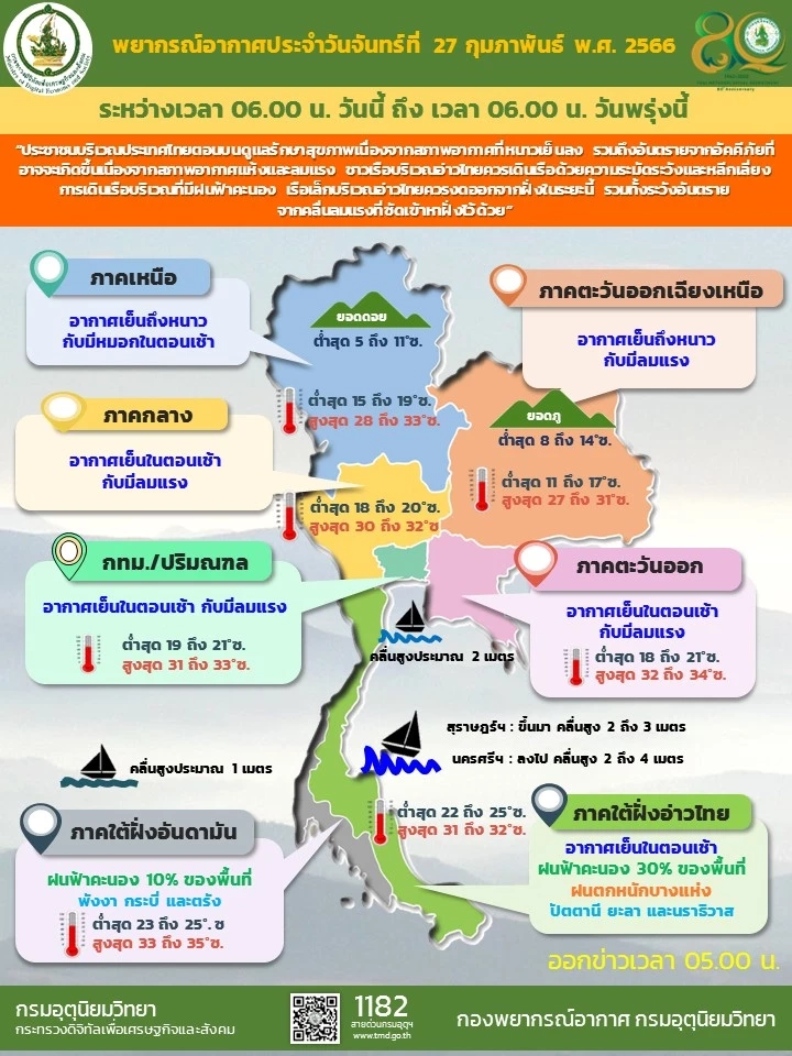 พยากรณ์อากาศ "กรมอุตุ"ประกาศฉบับ 9  "ฝนตกหนัก-คลื่นลมแรง" ไทยตอนบนอากาศหนาว