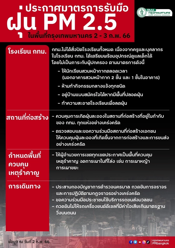 กรุงเทพอ่วมหนัก มลพิษฟุ้ง "PM2.5"ส่งผลกระทบต่อสุขภาพ 70 พื้นที่