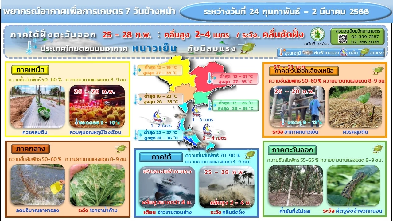 เช็กสภาพอากาศ 7 วันข้างหน้า ภาคใต้ฝั่งตะวันตก ฝนฟ้าคะนองร้อยละ 10- 30  ของพื้นที่ ช่วง 28 ก.พ.- 2 มี.ค. จะมีฝนตกหนักบางแห่ง  