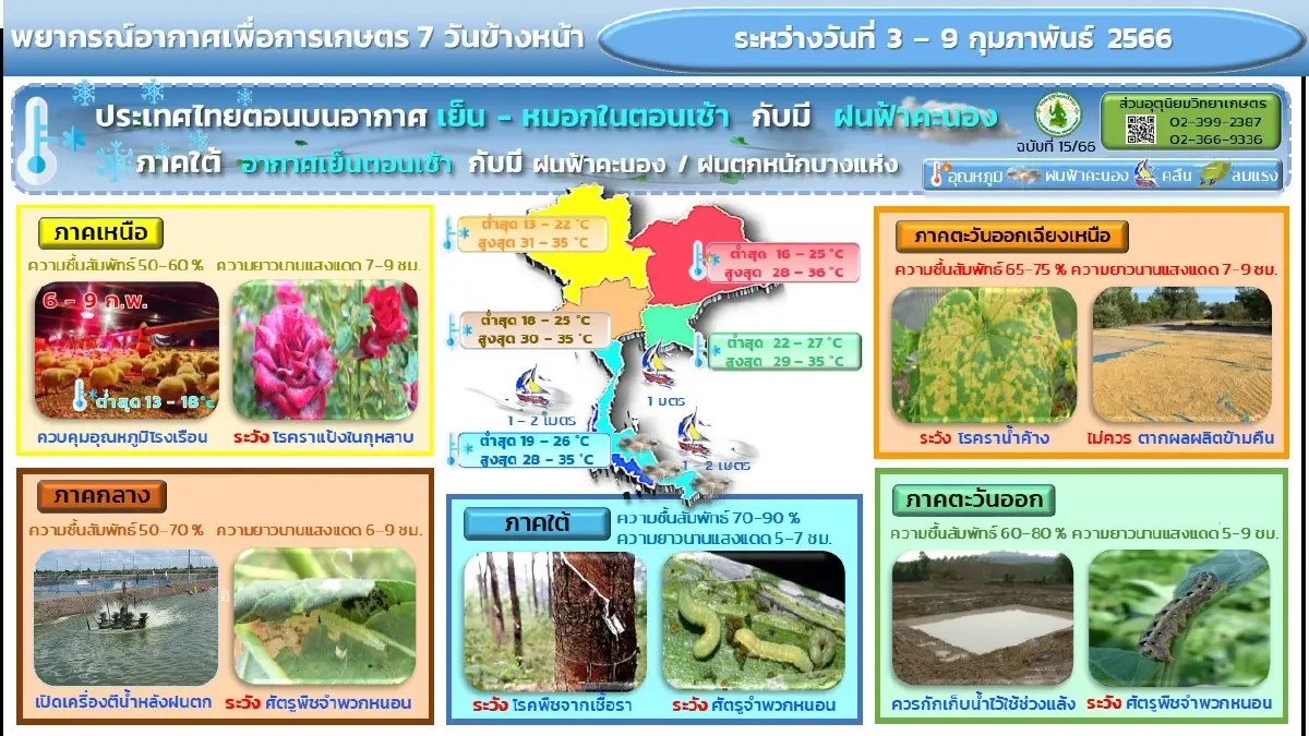 กรมอุตุฯ เตือน 27 จว.รับมือ"ฝนฟ้าคะนอง" ขณะ"เหนือ-อีสาน"ยังหนาว