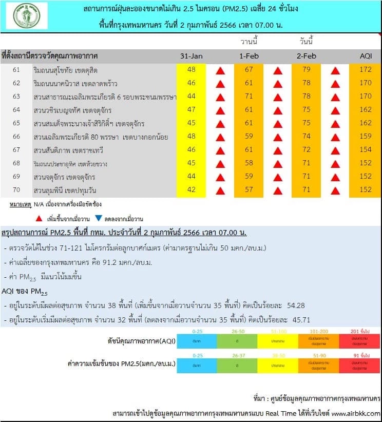กรุงเทพอ่วมหนัก มลพิษฟุ้ง "PM2.5"ส่งผลกระทบต่อสุขภาพ 70 พื้นที่