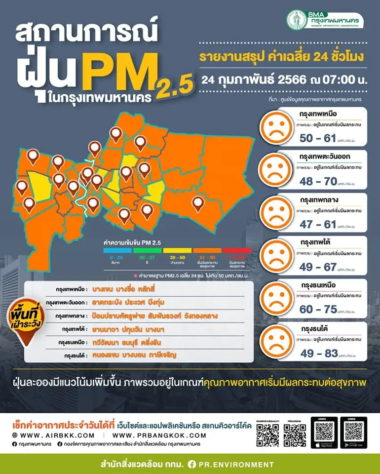 คุณภาพอากาศยังแย่ กทม.เปิด 52 พื้นที่ ค่า"PM2.5"พุ่งสูง อันตรายต่อสุขภาพ