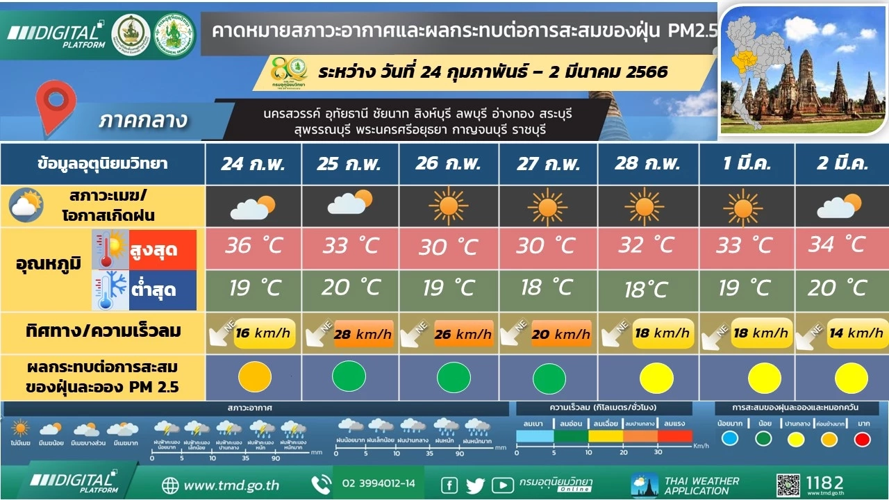 เช็กสภาพอากาศ 7 วันข้างหน้า ภาคใต้ฝั่งตะวันตก ฝนฟ้าคะนองร้อยละ 10- 30  ของพื้นที่ ช่วง 28 ก.พ.- 2 มี.ค. จะมีฝนตกหนักบางแห่ง  