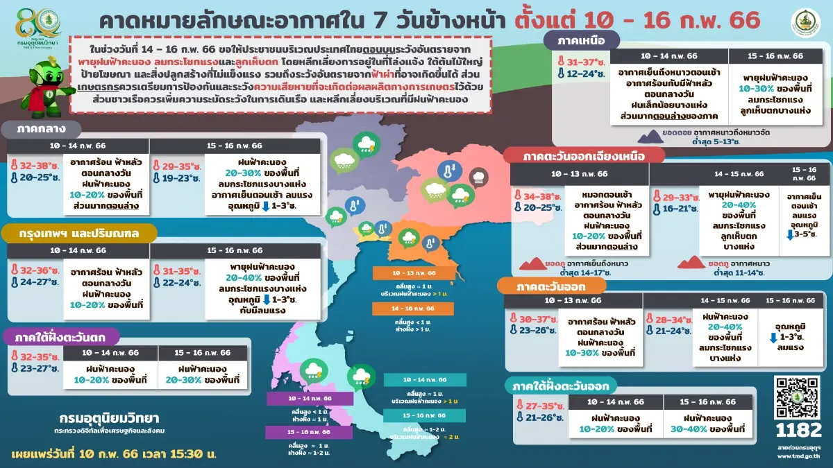 กรมอุตุฯ แจ้งสภาพอากาศร้อนและมีฟ้าหลัว เตือน 29 จังหวัดรับมือ"ฝนฟ้าคะนอง"
