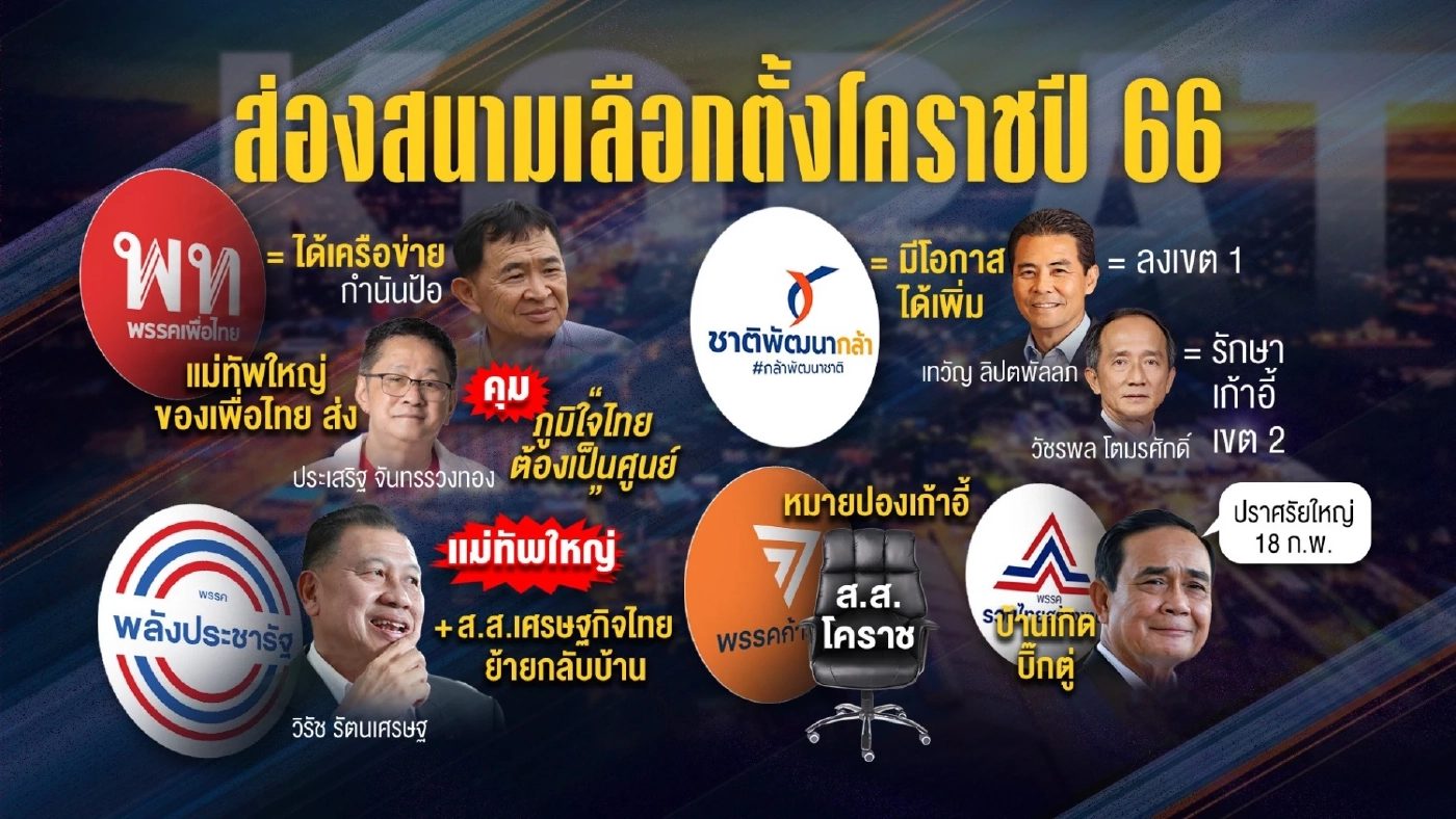 เจาะสนาม"เลือกต้้ง2566" อ่านเกมเมืองย่าโม "ภูมิใจไทย" เสี่ยงโบ๋ ที่"โคราช"