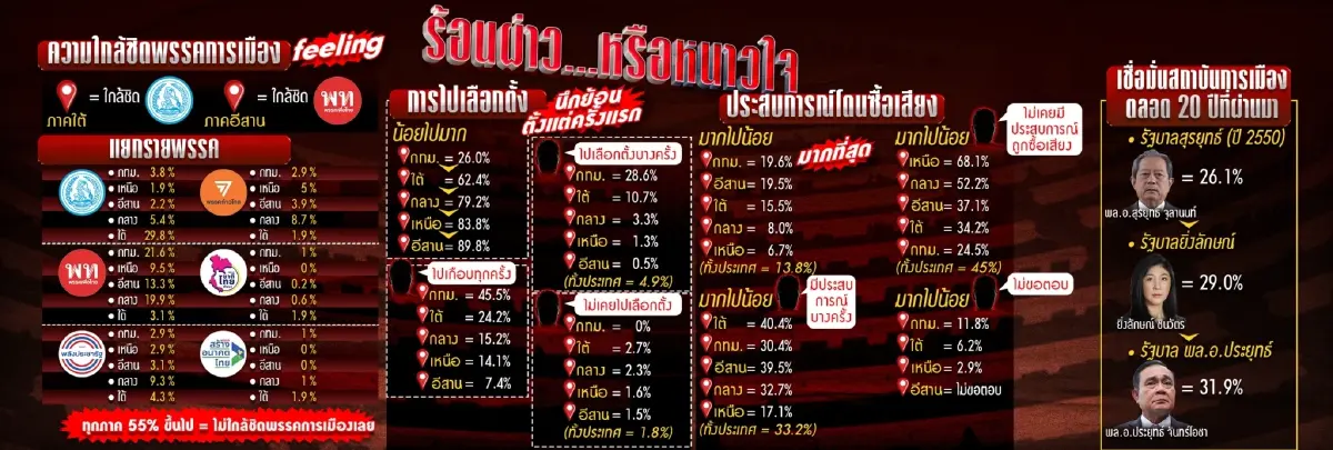 โพลเผยปชช.ส่วนใหญ่ไม่เชื่อมั่นพรรคการเมือง พบกทม.ซื้อเสียงมากสุด