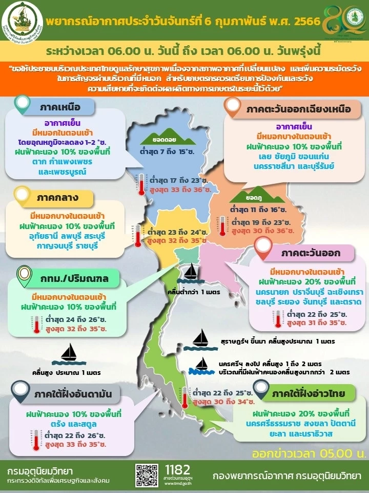 ตรวจสอบสภาพอากาศ 