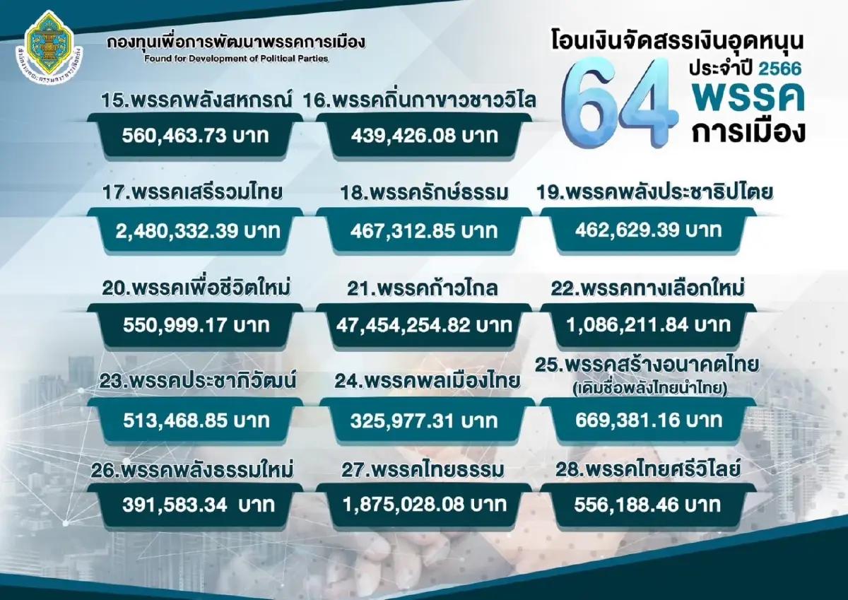 ดูเลย! 15 พรรคการเมือง"กกต."อัดฉีดเงินอุดหนุนใครได้เท่าไหร่?