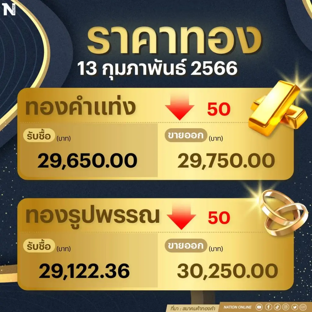 ราคาทองคำวันนี้(13ก.พ.66) ลดลง 50 บาท ทองรูปพรรณขายออก บาทละ 30,250 บาท