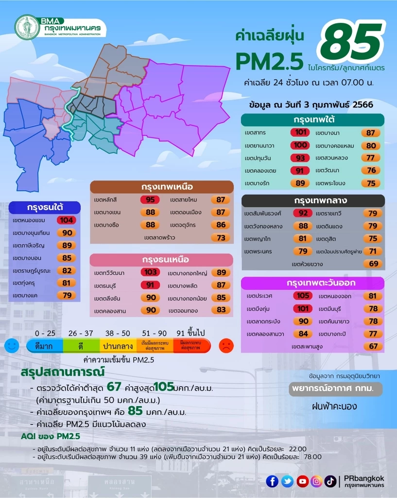 ฝุ่นพิษ"PM2.5"ยังน่าห่วง กทม.เกินค่ามาตรฐาน "ส่งผลกระทบสุขภาพ" 70 พื้นที่