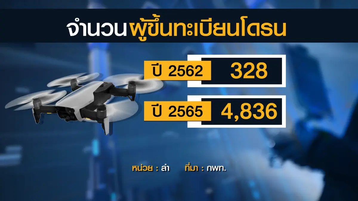 กพท.คาดในปี 67-68 อุตสาหกรรมการบิน 'ฟื้นตัว'