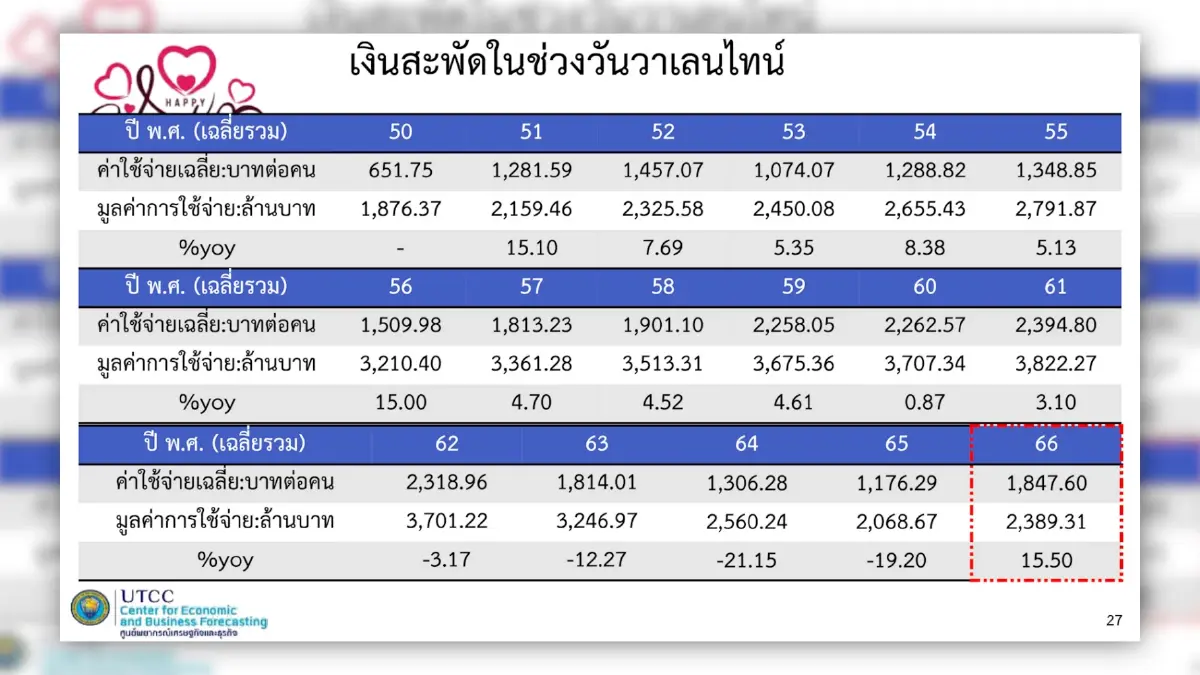 วาเลนไทน์คึกคักสุดรอบ 4 ปี เงินสะพัด 2.3 พันล้าน