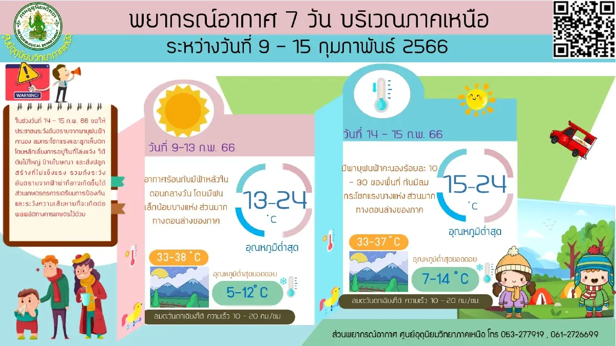 พยากรณ์อากาศ 7 วันข้างหน้า ภาคกลางอากาศร้อน-มีฟ้าหลัว ฝนฟ้าคะนองร้อยละ 10 - 20 ของพื้นที่