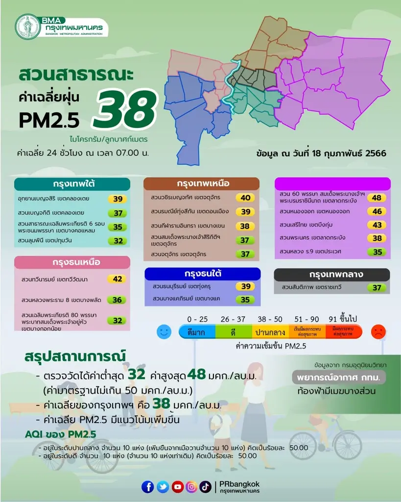 กทม.พบฝุ่น"PM2.5" เกินค่ามาตรฐาน 4 พื้นที่ เฝ้าระวังอันตรายถึง 20 ก.พ.นี้