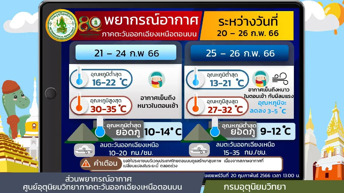 กรมอุตุฯ พยากรณ์อากาศ "เหนือ-อีสาน"อากาศเย็นถึงหนาว ภาคใต้ฝนตกหนักบางแห่ง