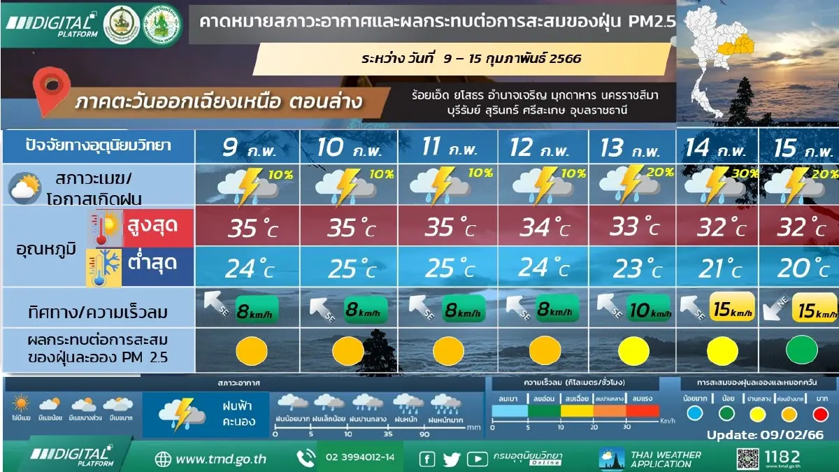 พยากรณ์อากาศ 7 วันข้างหน้า ภาคกลางอากาศร้อน-มีฟ้าหลัว 