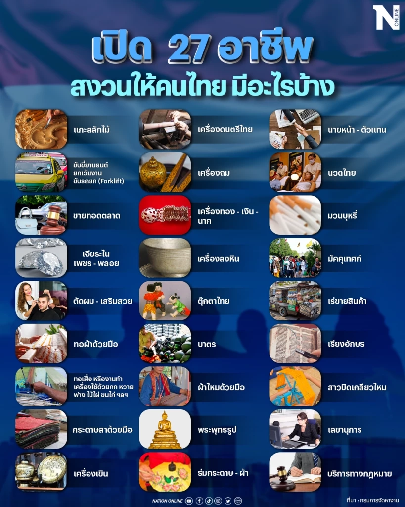 กวาดล้าง "ต่างชาติ" แย่งอาชีพคนไทย  หวั่นฉุดภาพลักษณ์ประเทศ