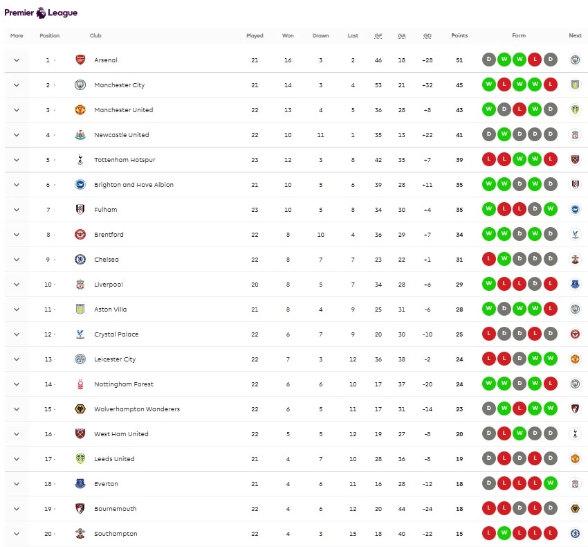 อัปเดต "ตารางคะแนนพรีเมียร์ลีก" หลัง อาร์เซนอล พลาดเจ๊า เบรนท์ฟอร์ด