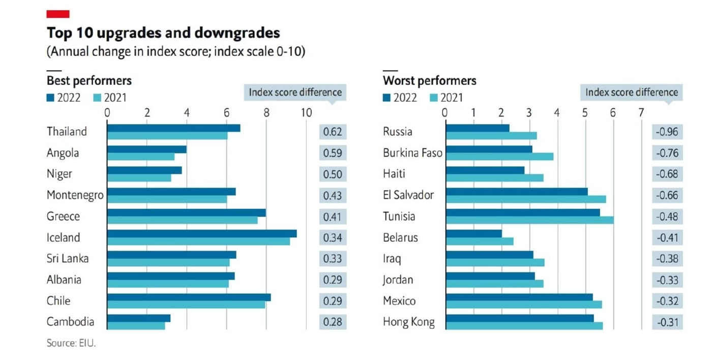 EIU ยกให้ไทยเป็นอันดับ 1 ประเทศที่ประชาธิปไตยพัฒนามากที่สุด