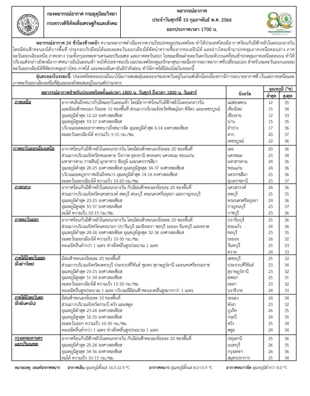 พยากรณ์อากาศ 24 ชั่วโมงข้างหน้า ภาคกลางอากาศร้อน ฝนฟ้าคะนองร้อยละ 20 ของพื้นที่ 