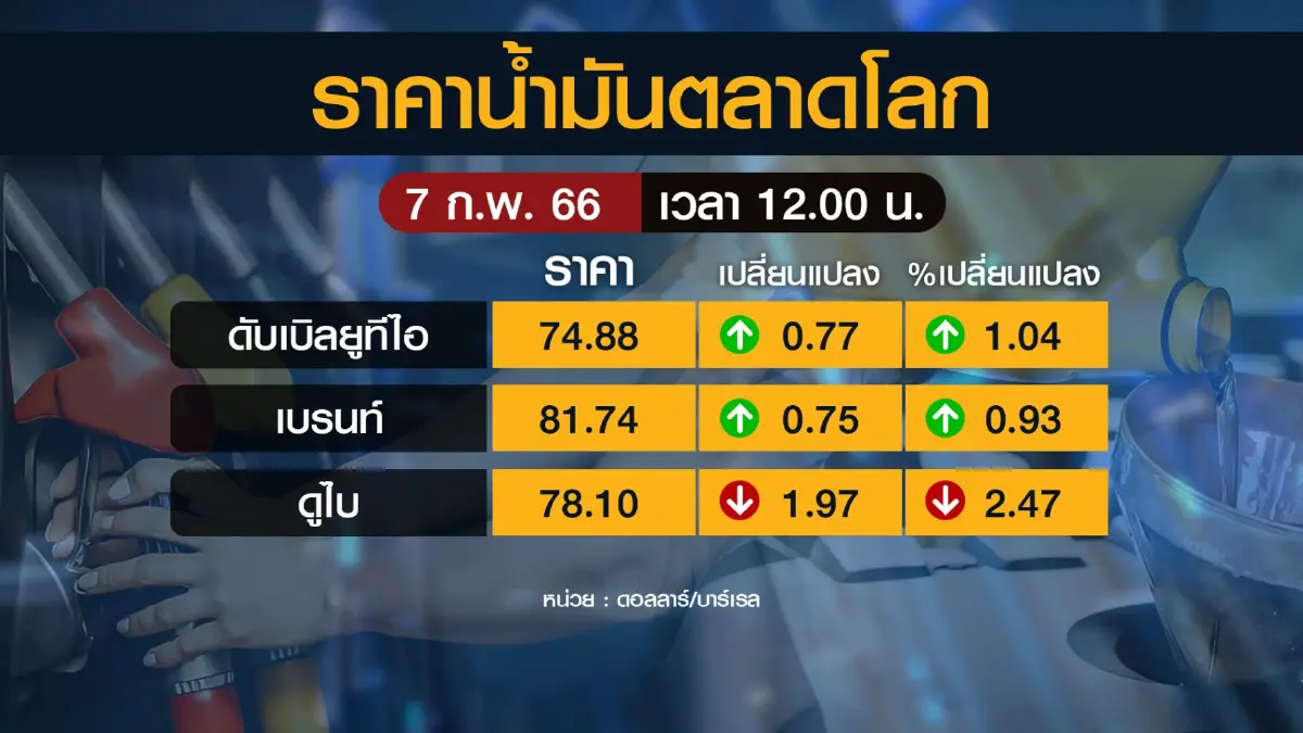 คลังชี้เศรษฐกิจโลกอยู่ในภาวะถดถอย 'ฉุด' ราคาน้ำมัน