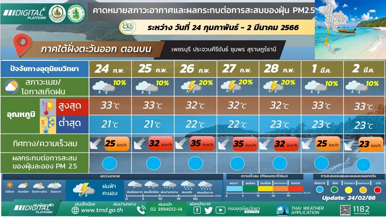 เช็กสภาพอากาศ 7 วันข้างหน้า ภาคใต้ฝั่งตะวันตก ฝนฟ้าคะนองร้อยละ 10- 30  ของพื้นที่ ช่วง 28 ก.พ.- 2 มี.ค. จะมีฝนตกหนักบางแห่ง  