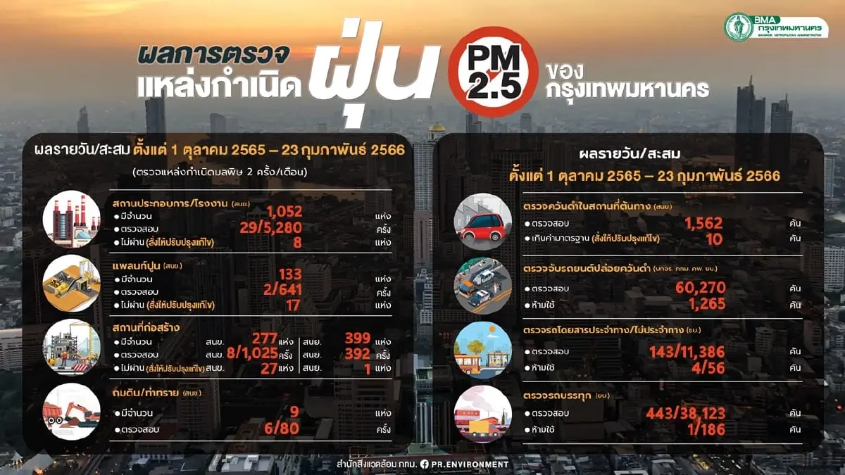 คุณภาพอากาศยังแย่ กทม.เปิด 52 พื้นที่ ค่า"PM2.5"พุ่งสูง อันตรายต่อสุขภาพ