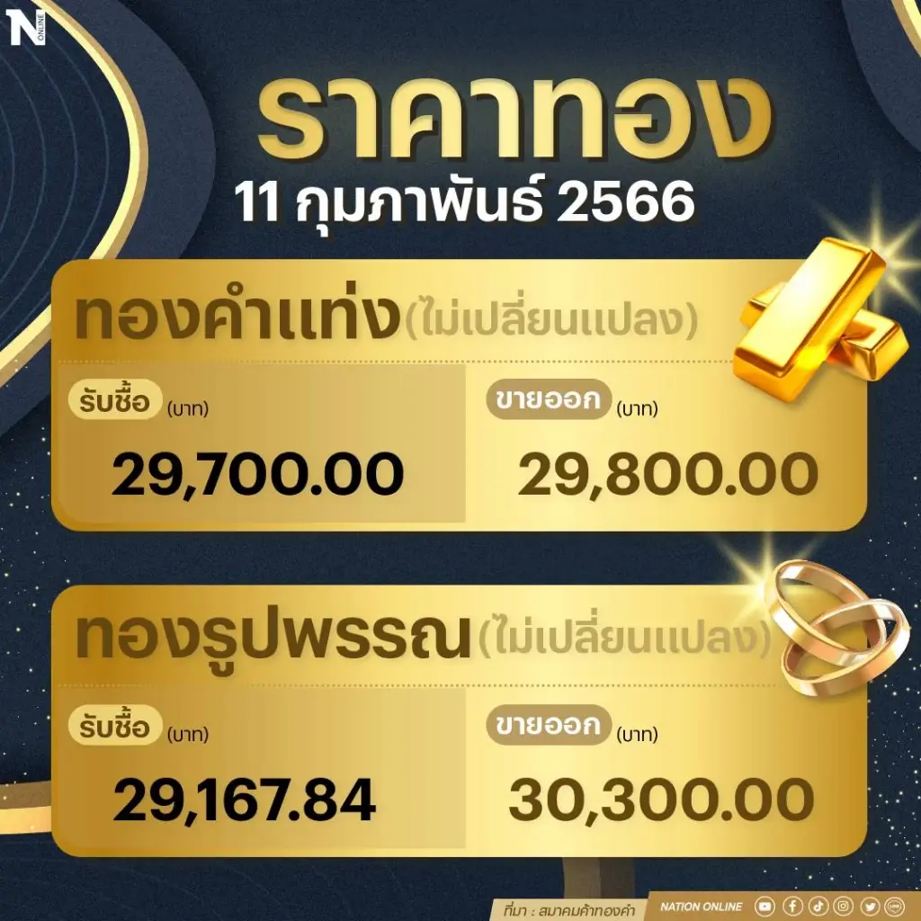 ราคาทองคำวันนี้ (11 ก.พ.66)