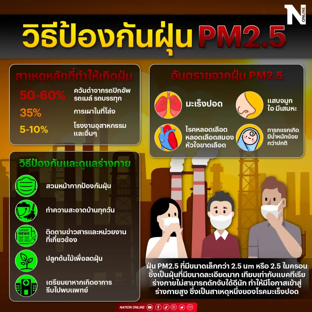 เปิดวิธีป้องกันฝุ่นพิษ PM 2.5 ในกรุงเทพฯและตจว. แนะวิธีสังเกตอาการผิดปกติ